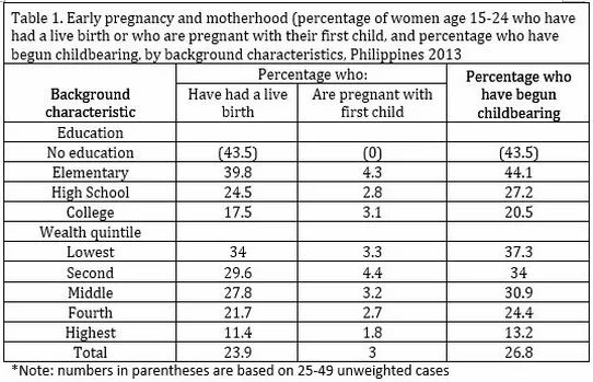 Percentage of early pregnancy