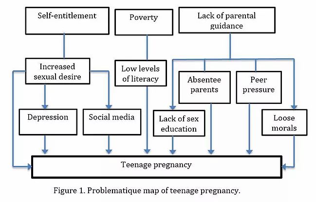 Problematique map of teenage pregnancy